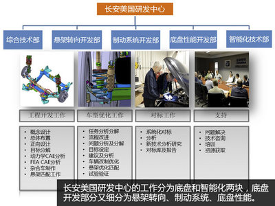 探訪長安汽車美國研發(fā)中心 智能化系統(tǒng)工程技術(shù)的核心高地