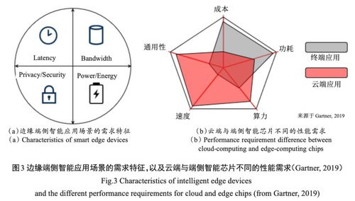 端側(cè)智能存算一體芯片 需求、現(xiàn)狀、挑戰(zhàn)與數(shù)據(jù)處理存儲的革新