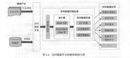 《離線和實(shí)時(shí)大數(shù)據(jù)開發(fā)實(shí)戰(zhàn)》閱讀小記 數(shù)據(jù)處理與存儲(chǔ)的核心要義