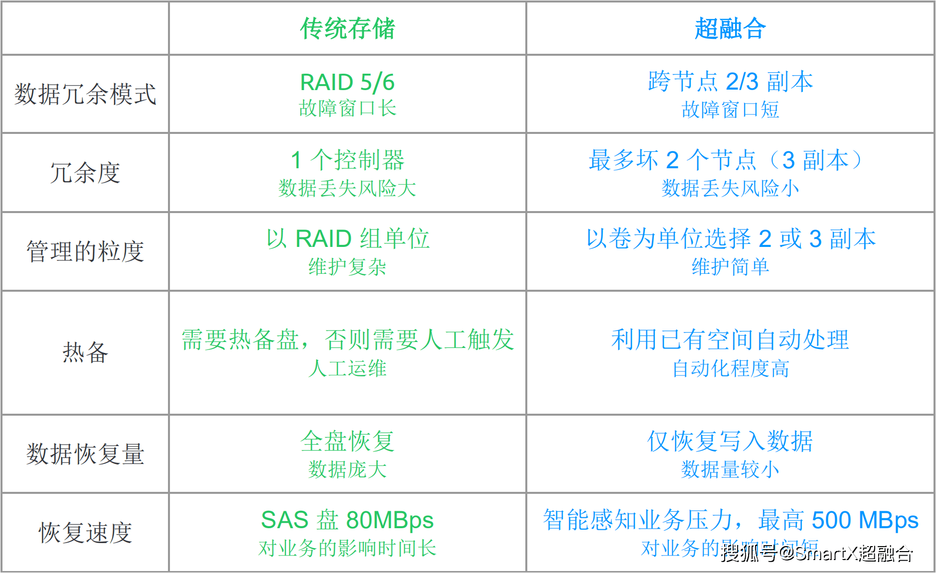 一文讀懂超融合服務(wù)器 存儲(chǔ)與數(shù)據(jù)處理的核心架構(gòu)解析